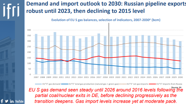The Future of Gas in the EU: the Russia-Ukraine Gas Issue Matters ...