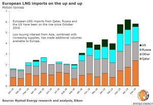 LNG import prices