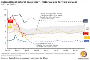 Natural Gas Spot Price Chart 10 Year