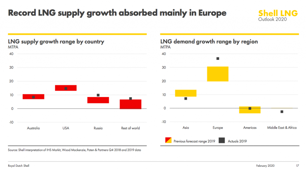 Global LNG market | European Gas Hub
