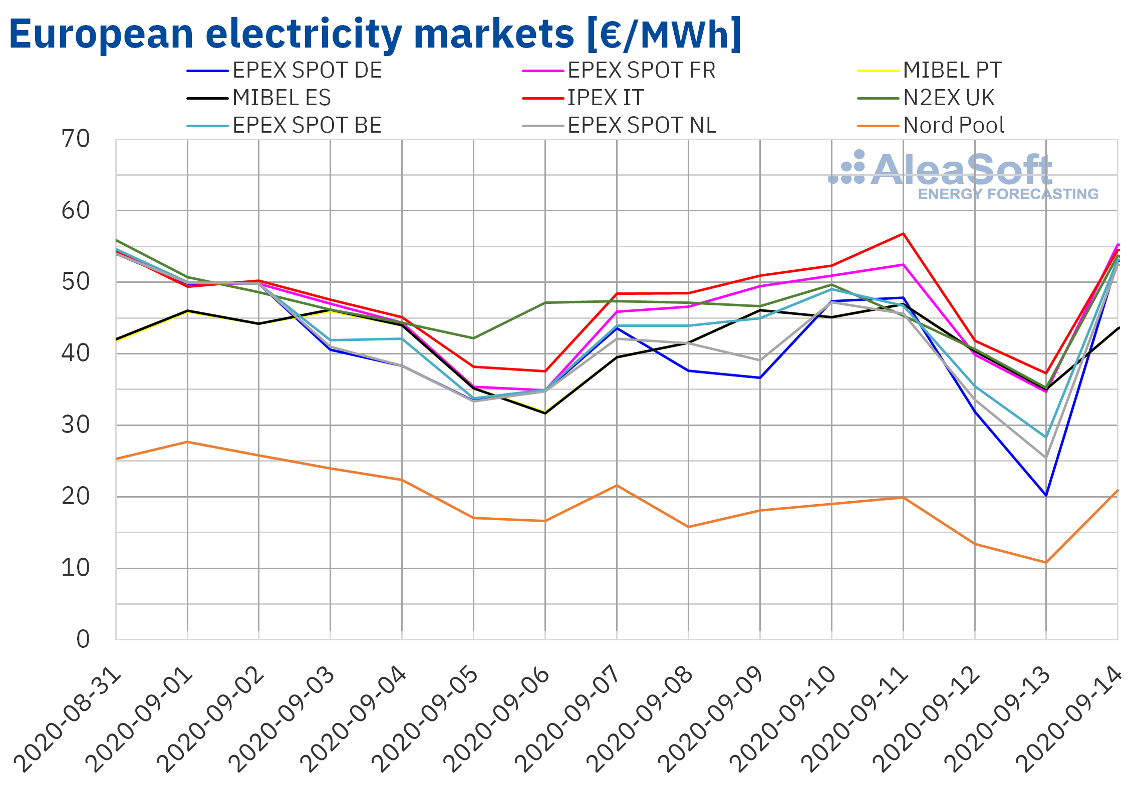 European electricity demand