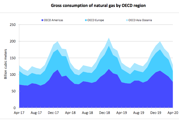 OECD natural gas demand
