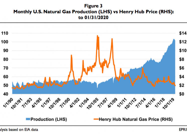 U.S natural gas exports
