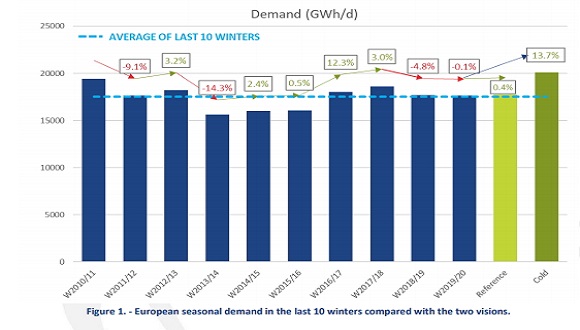 Winter Supply Outlook | European Gas Hub