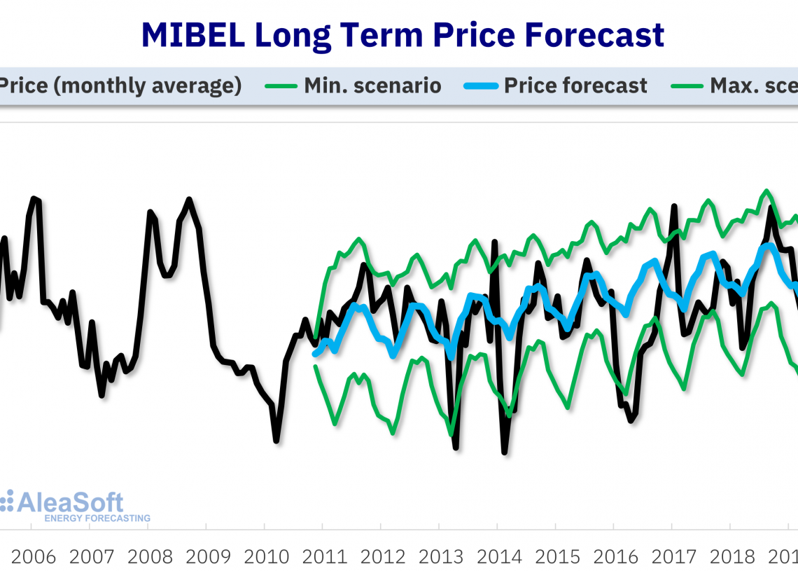 European electricity prices European Gas Hub
