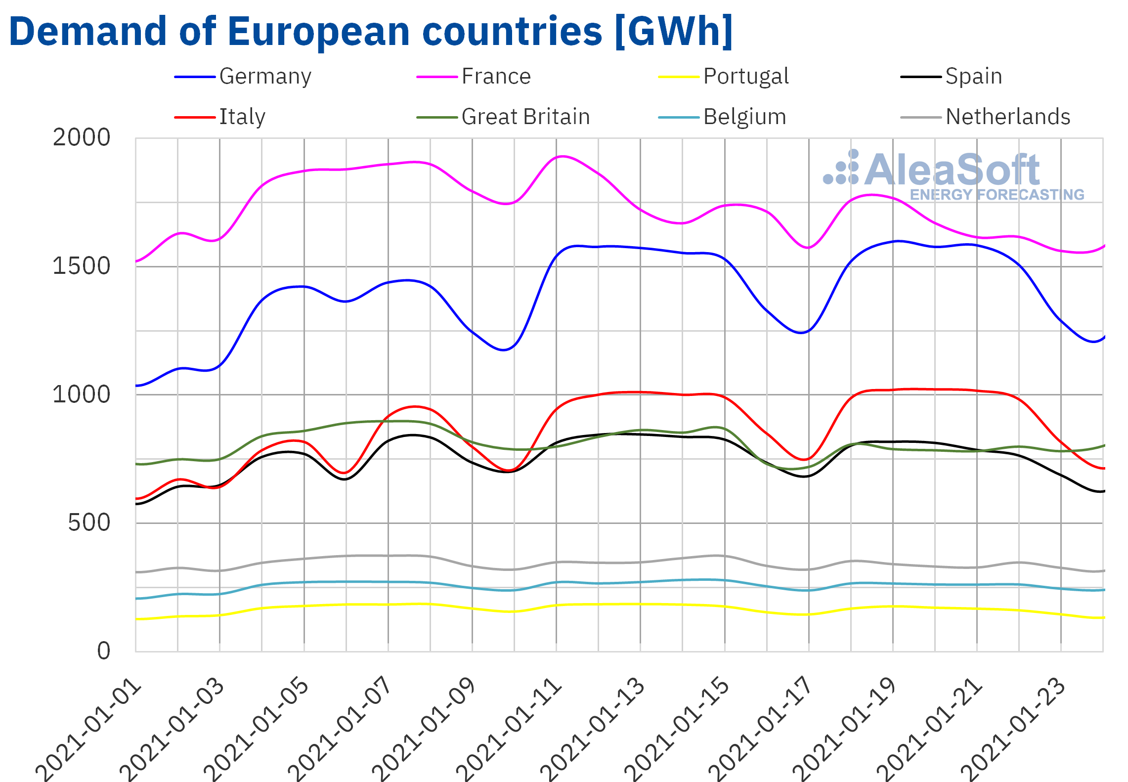 European Electricity demand