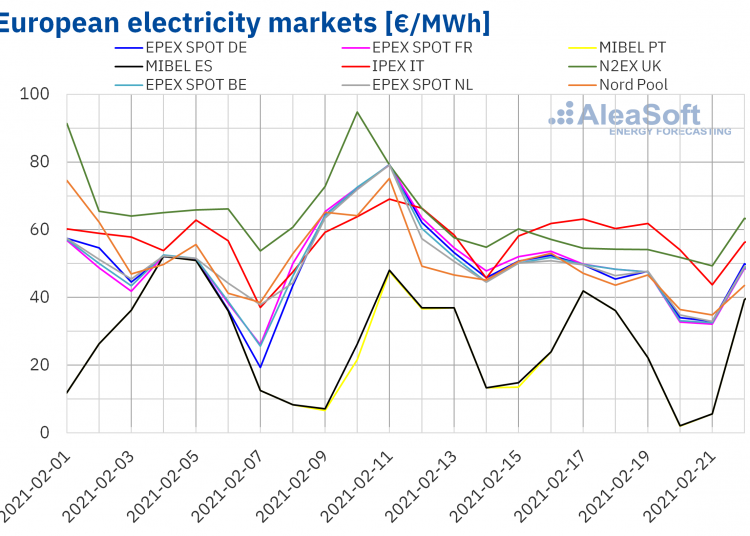 European electricity prices