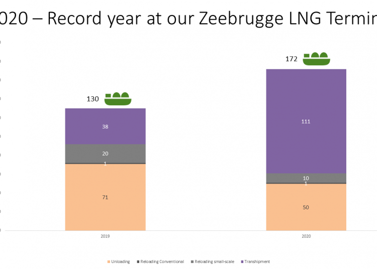 Zeebrugge LNG terminal reaches FID European Gas Hub