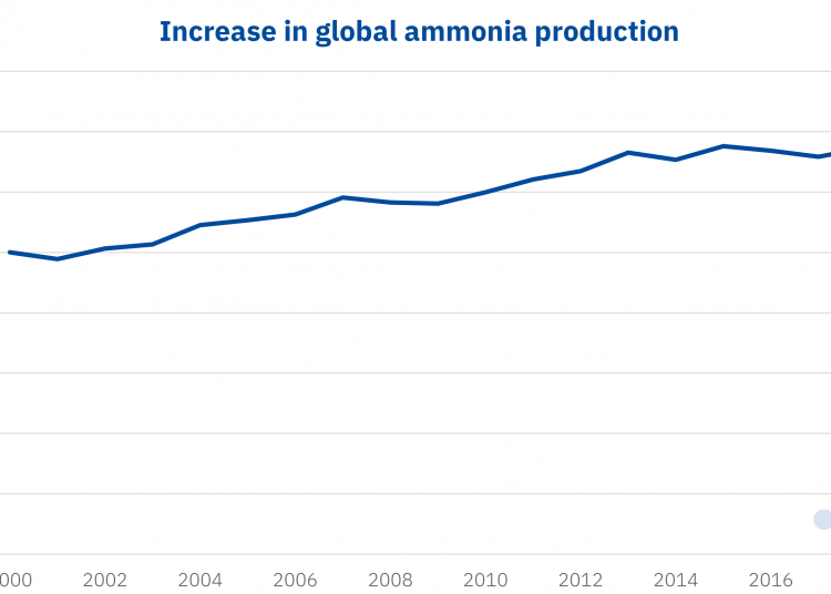 The green ammonia revolution