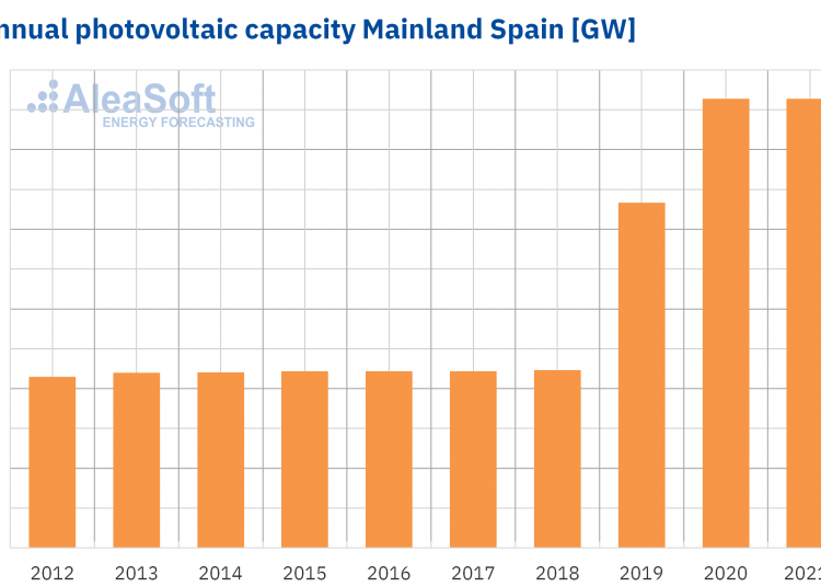 Spanish power market