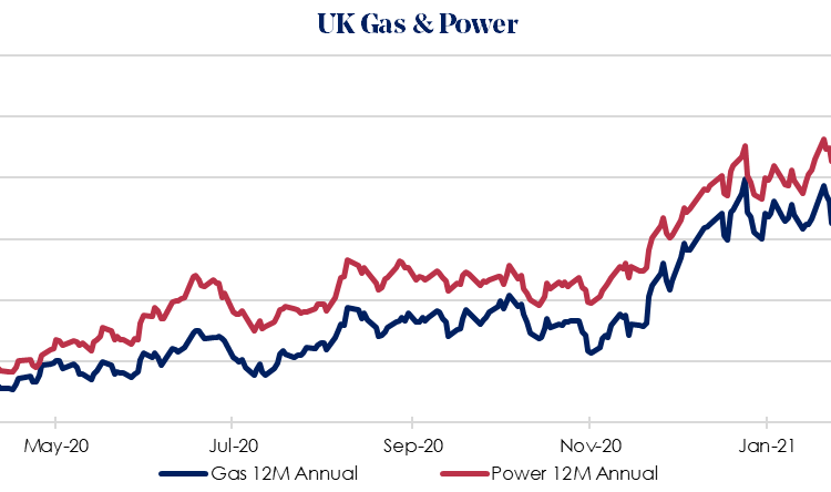 UK gas and power prices