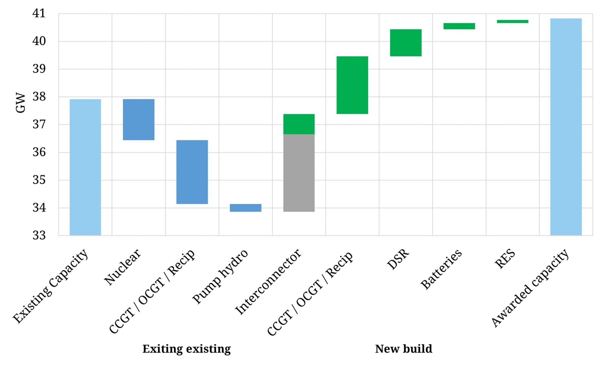 UK capacity prices drive new flex investment European Gas Hub