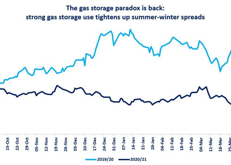European gas storage