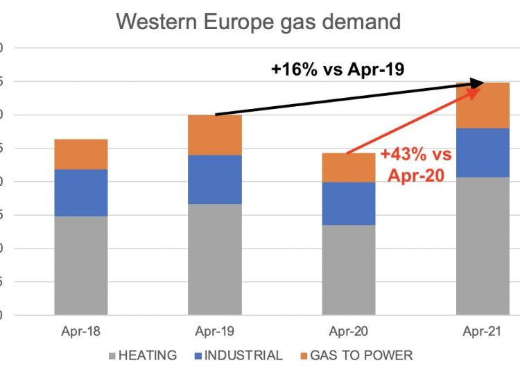 European gas prices