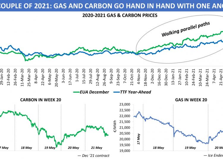 Gas and carbon prices