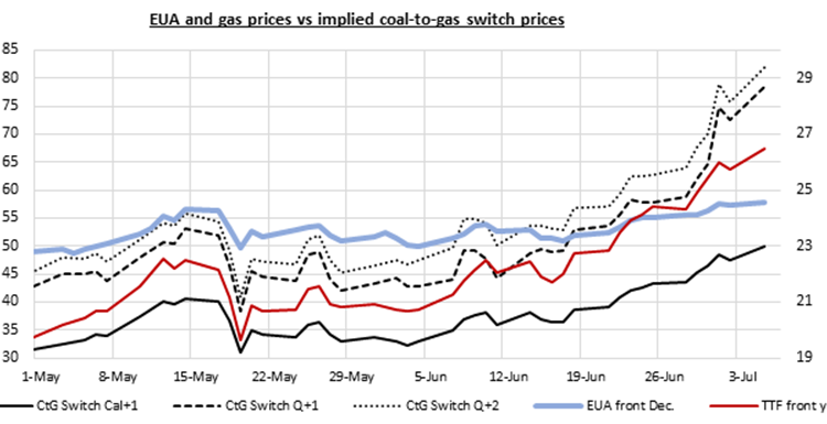 EUA and gas prices