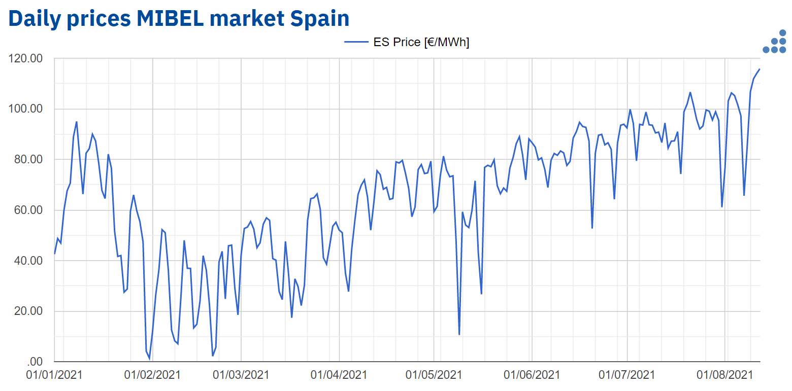 Spanish electricity prices