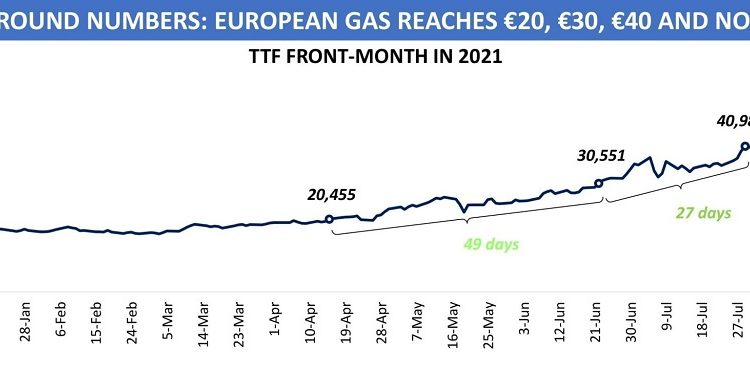 EU Gas Prices