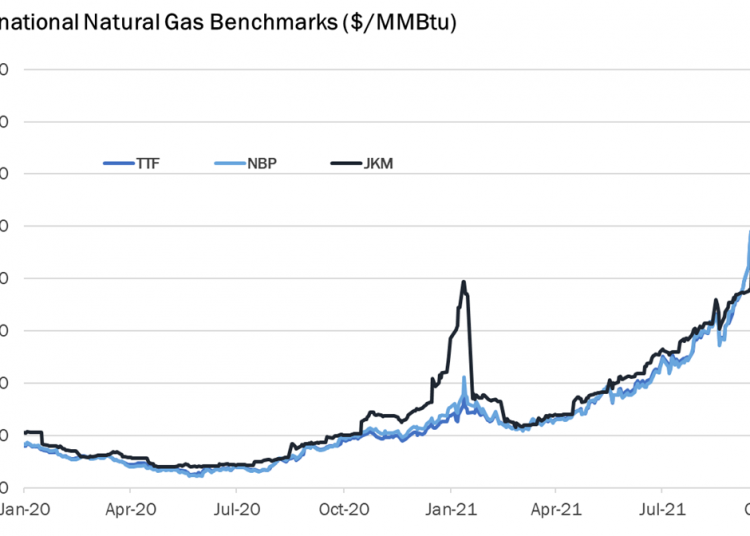gas price benchmarks