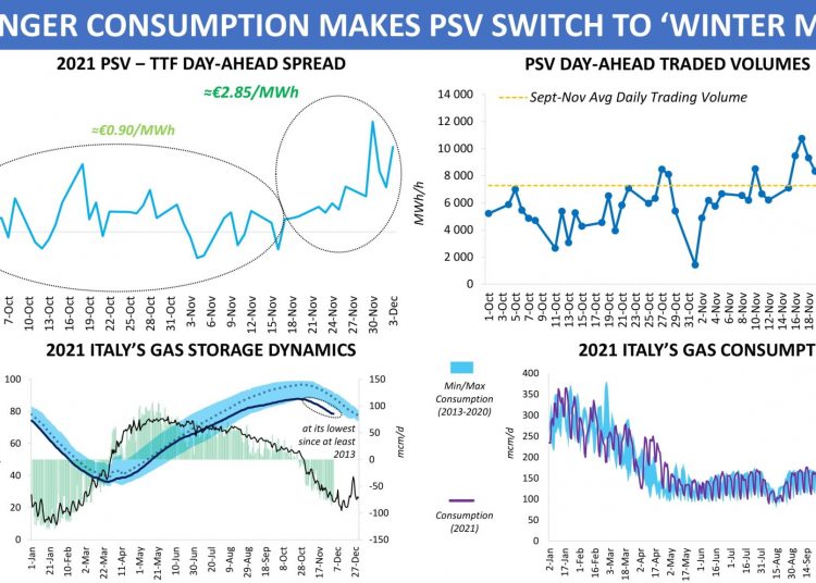 Italy’s gas hub prices react to colder weather European Gas Hub