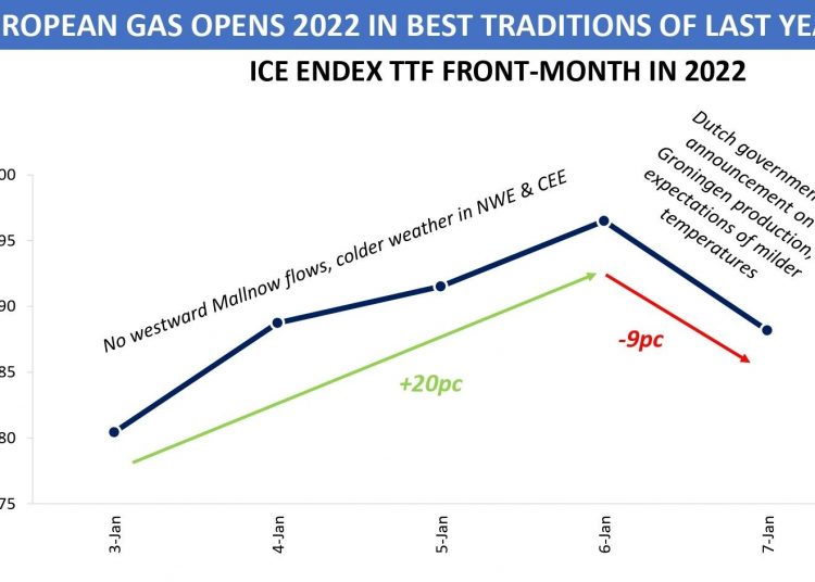 European Gas Prices Volatility To Continue European Gas Hub