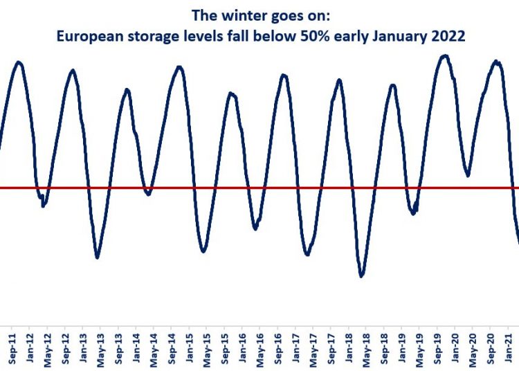 European gas storage levels fall again European Gas Hub