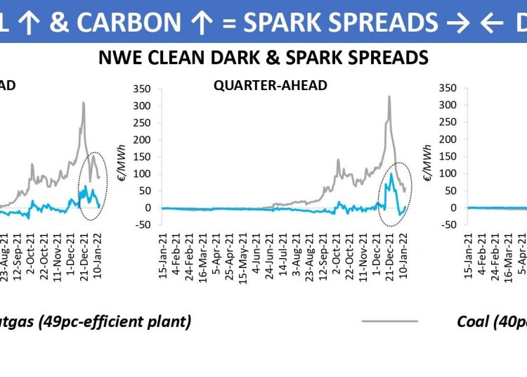 Narrowed gap between dark and spark spreads European Gas Hub