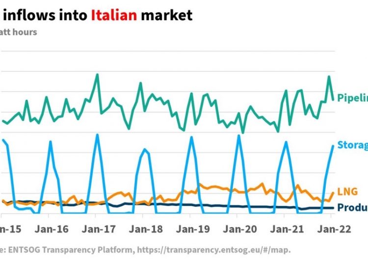 Gas flows to Italy