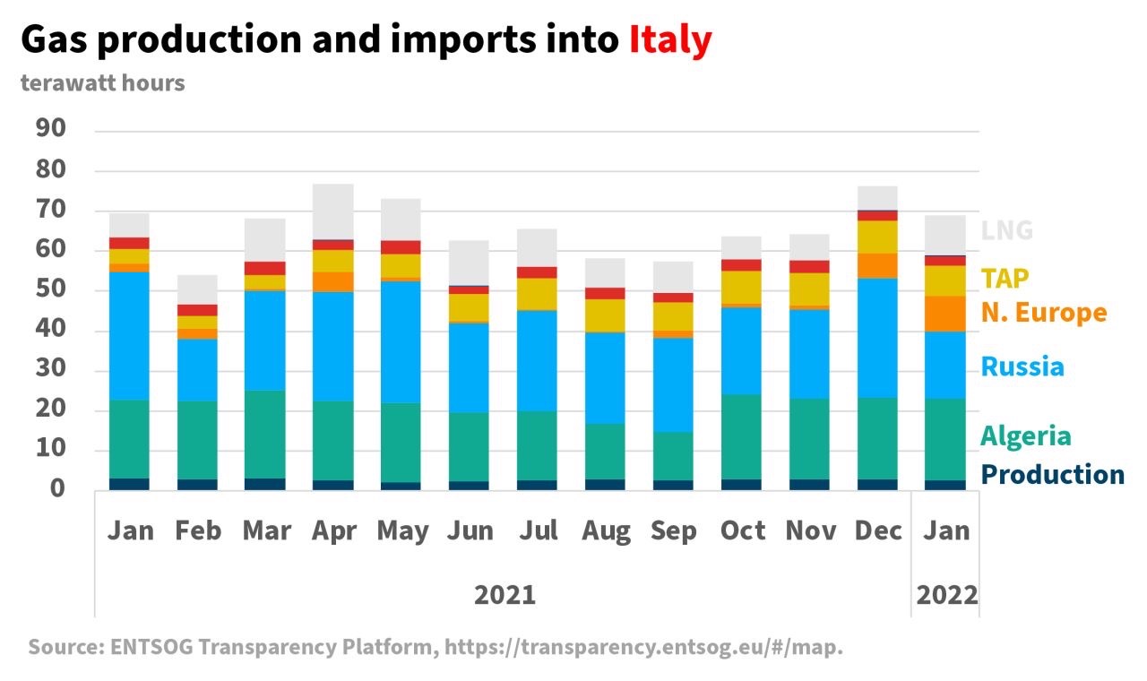 Italian gas production