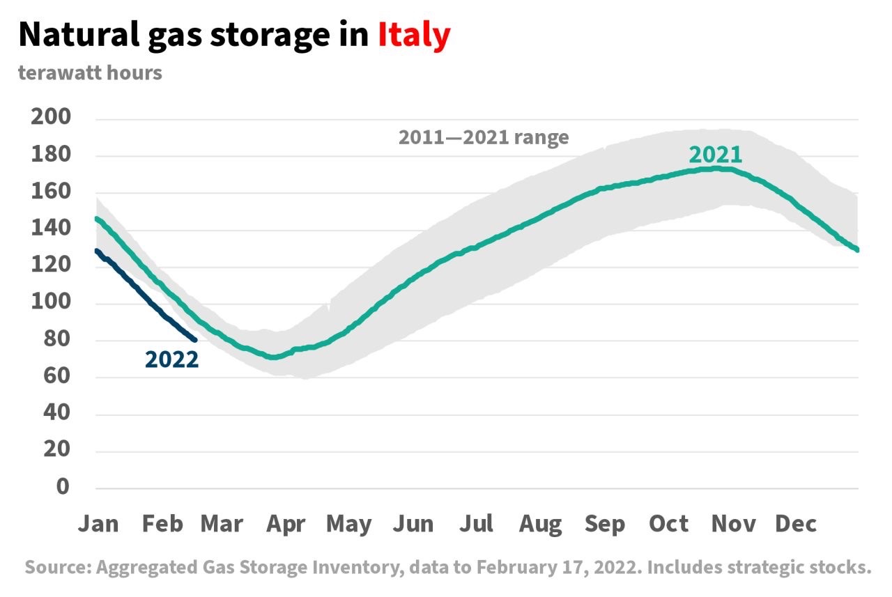 Italian gas storage