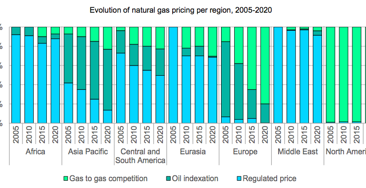 International-gas-prices