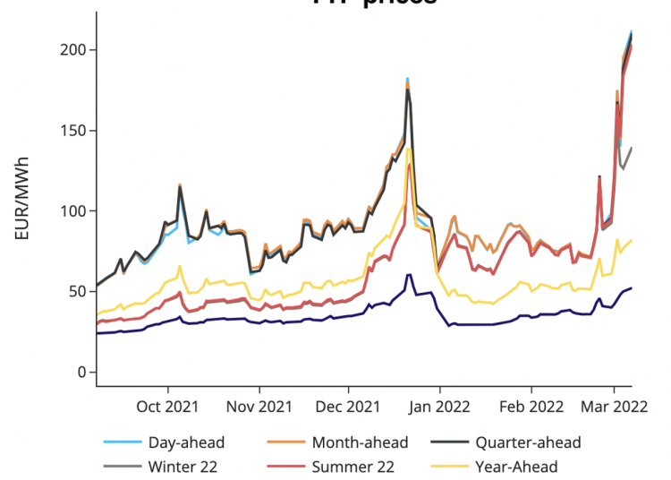 European gas prices maintain their strong uptrend European Gas Hub