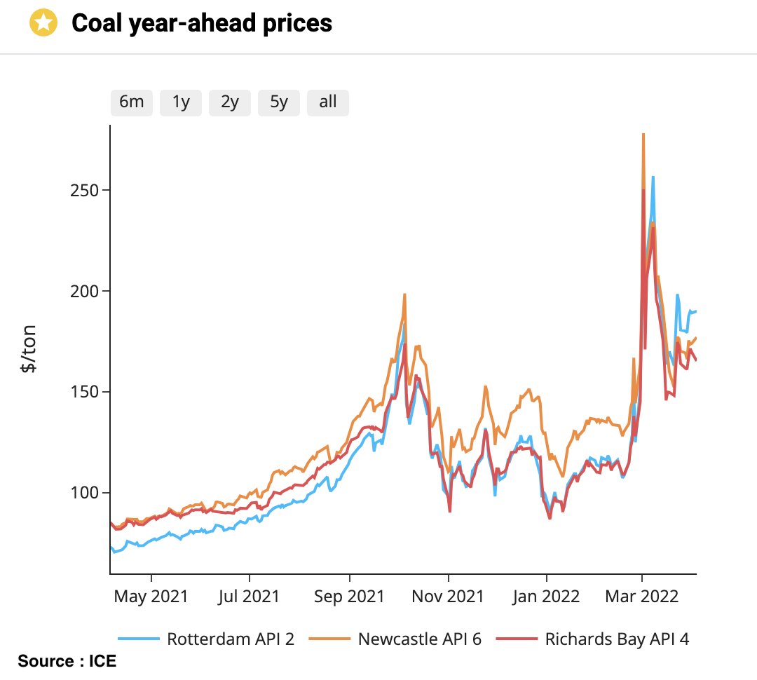 Coal-prices