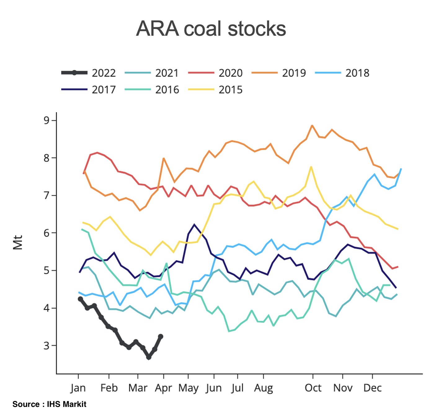ARA-coal-price