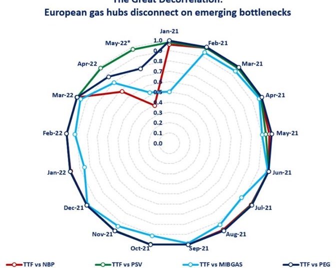 European gas hubs disconnect European Gas Hub
