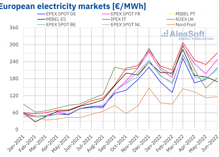 EU electricity prices