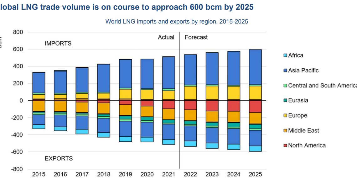European Gas Supply & Demand European Gas Hub