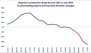 Gazprom-production