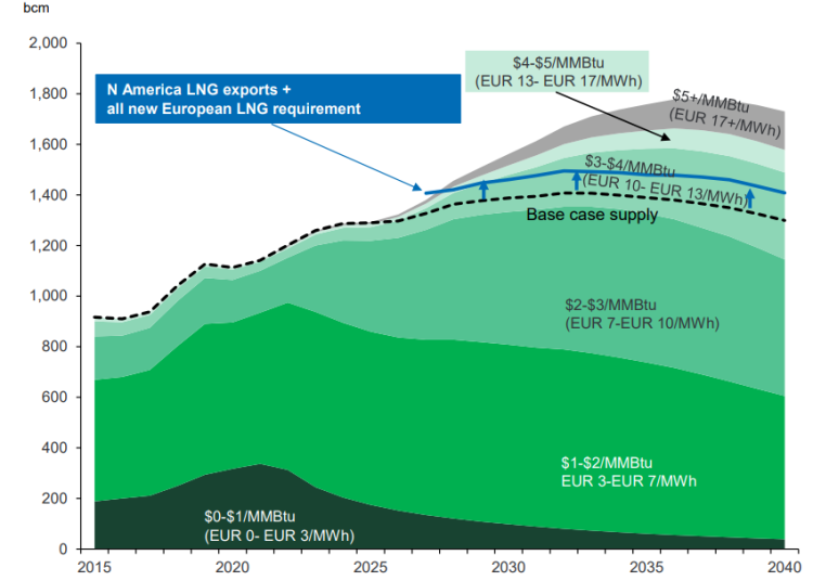 European gas supplies finding a new (U.S.) sources European Gas Hub