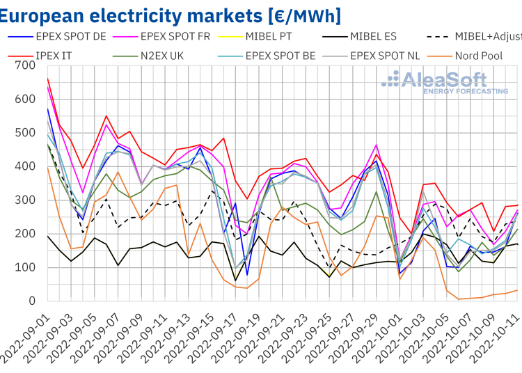 Electricity prices up in the Iberian market European Gas Hub