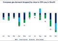 European gas demand down by almost 25% in November
