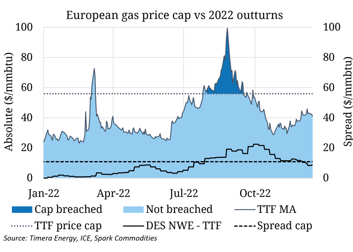 European gas price cap less likely in 2023 European Gas Hub