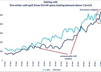 Space heating demand jumps above 1bcm / day