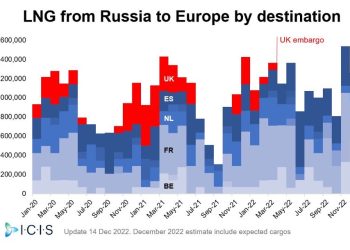 Russian LNG exports to Europe by destination