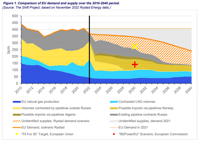 Natural gas supplies: what risks for the European Union? | European Gas Hub