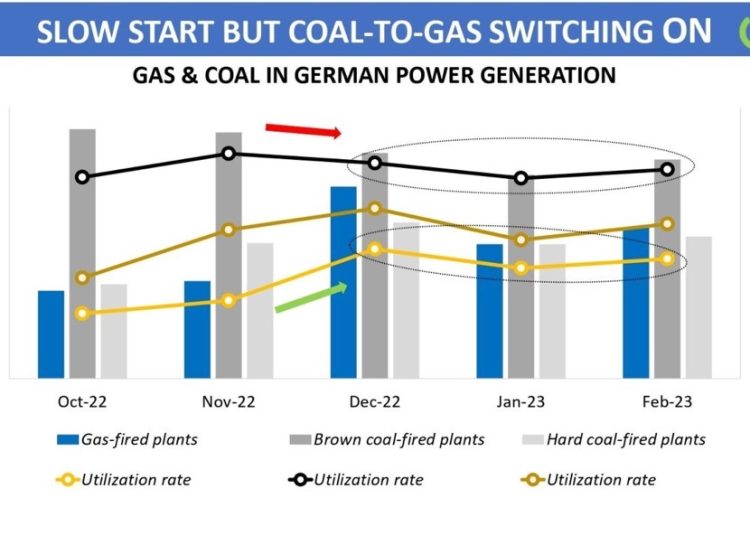 Coal to gas switching the optimal option for dealing with oversupply