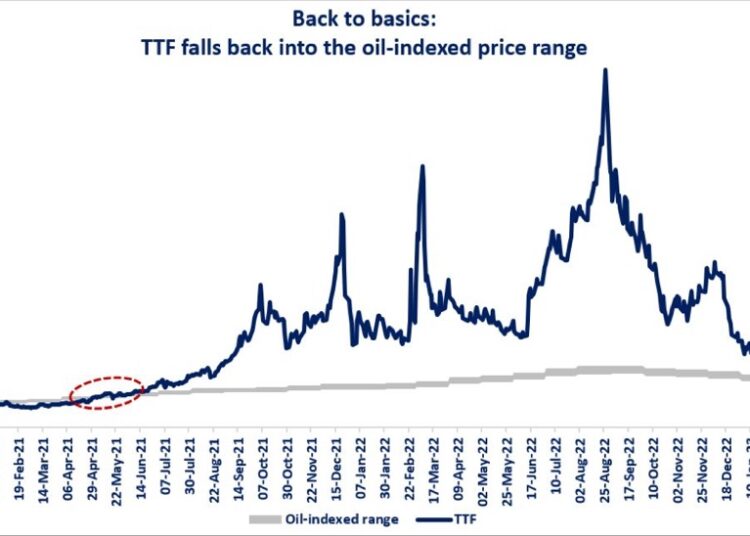TTF prices fall back to the oilindexed price range European Gas Hub