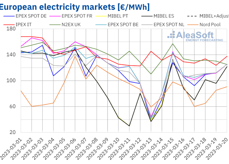 european-energy-markets