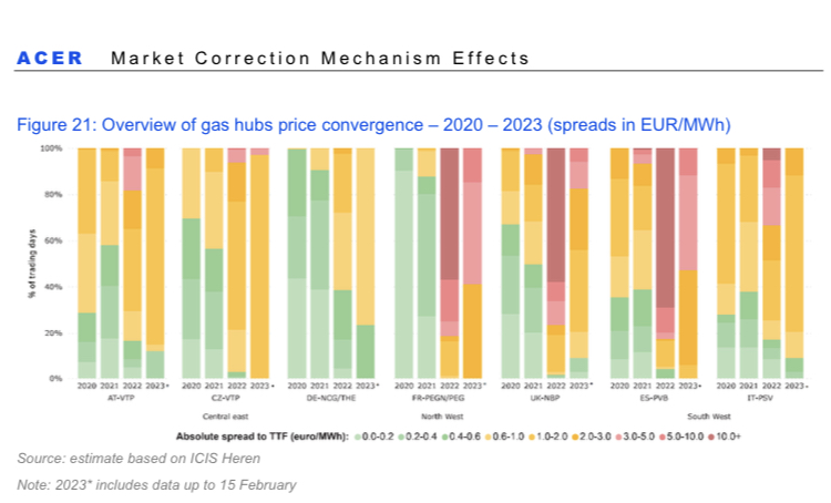 European gas prices