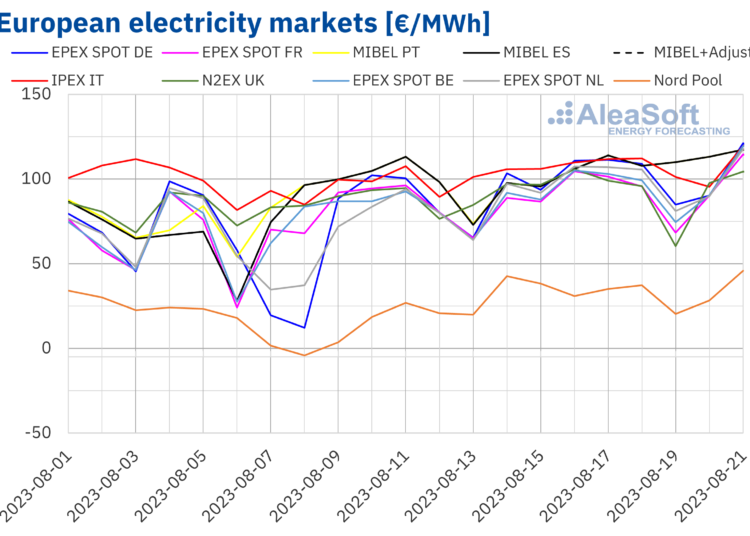 European-electricity-market-prices